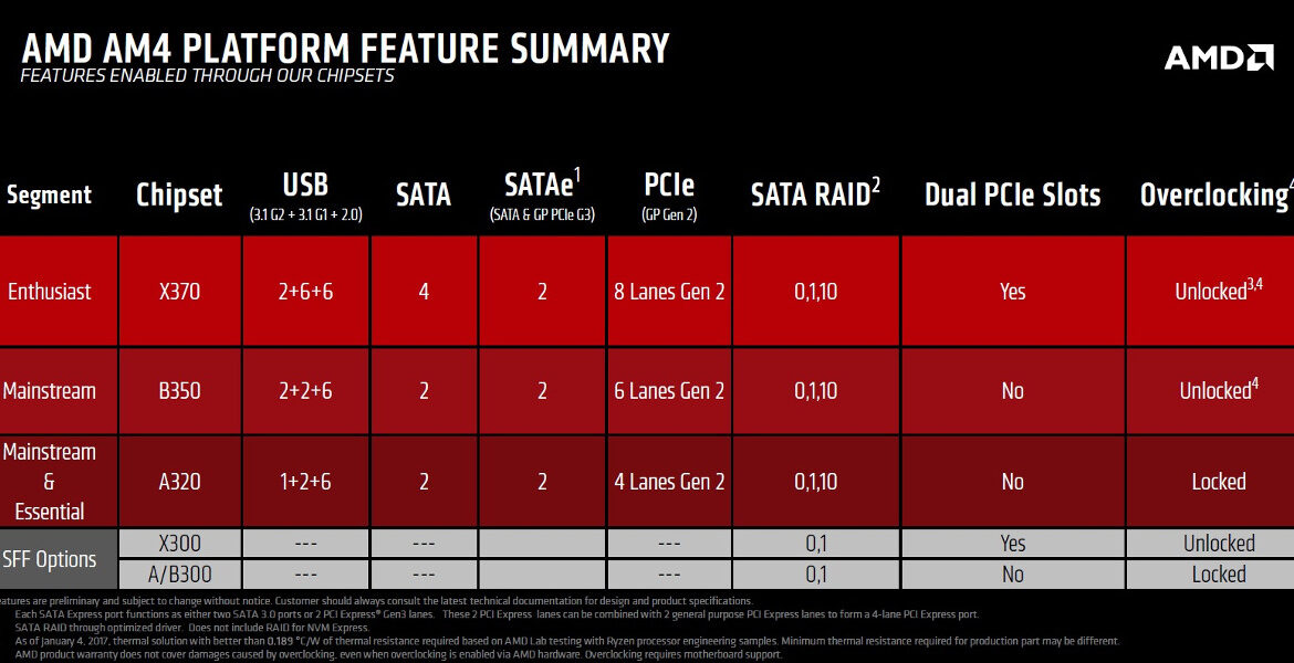 Les puces AM4 vont être heureuses