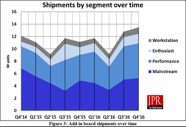 jon peddie marche aib q4 2016