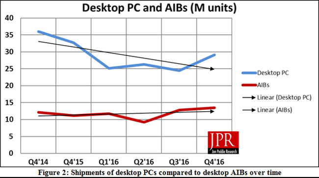 jon peddie marche pc aib q4 2016