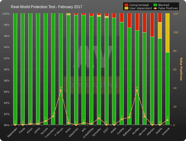 av comp antivir fev 2017