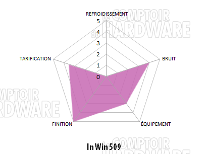 in win 509 conclusion