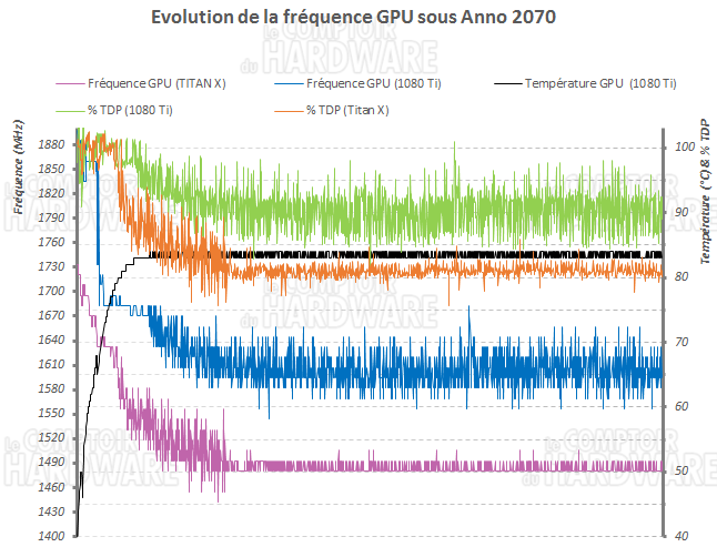 Evolution de la fréquence GPU sous forte charge