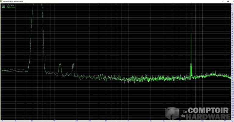 Distorsion d'intermodulation