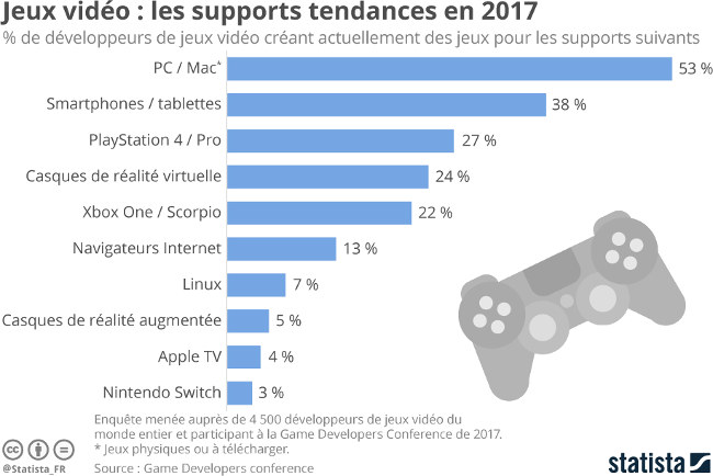 statista sondage dev gdc17