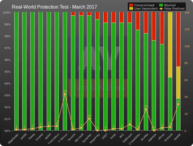 av comp antivir mars 2017