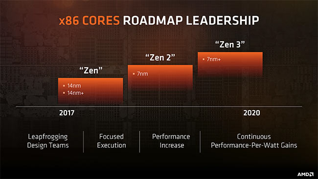 amd roadmap coeurs zen 2020