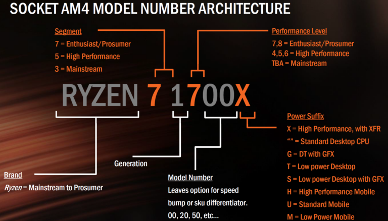 Nomenclature Ryzen