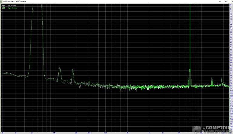 Distorsion d'intermodulation