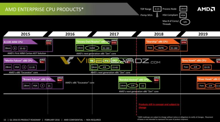 roadmap amd entreprise 2015 2019 t