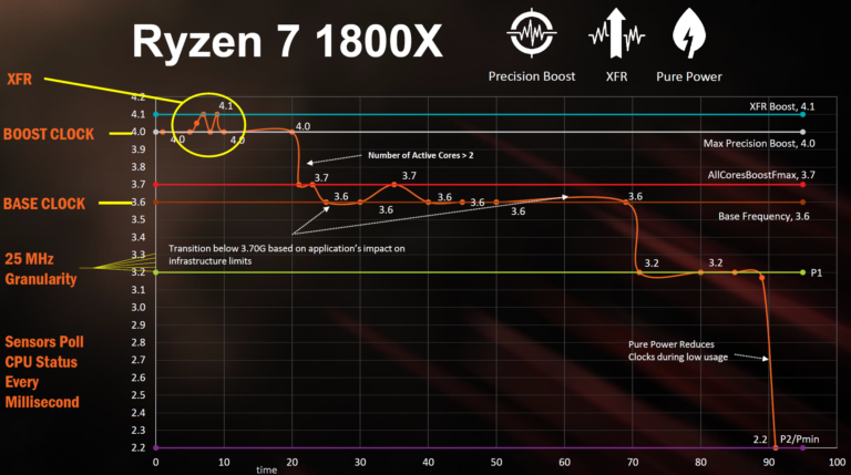 Gestion des fréquences Ryzen