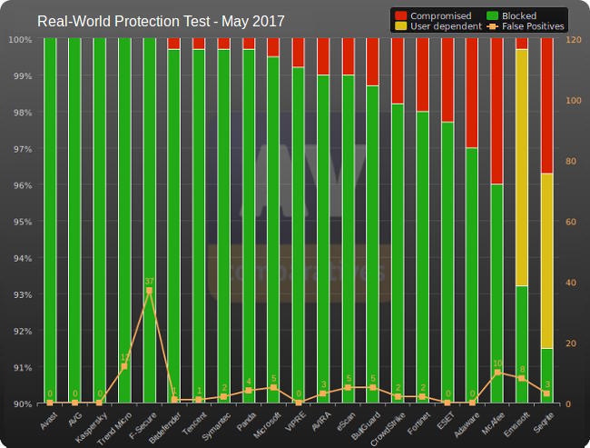 av comp antivir mai 2017