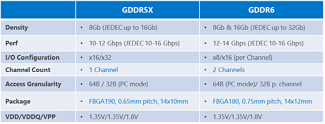 micron gddr5x gddr6