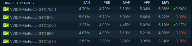 steam gpu survey mai 2017