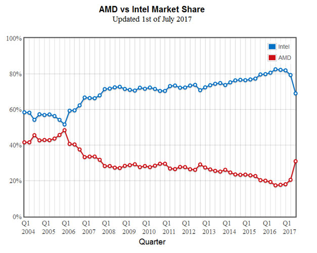 amd intel cpu q2 2017
