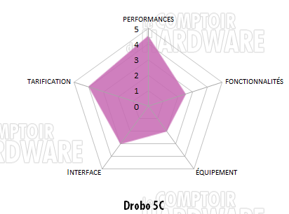 conclusion drobo 5c