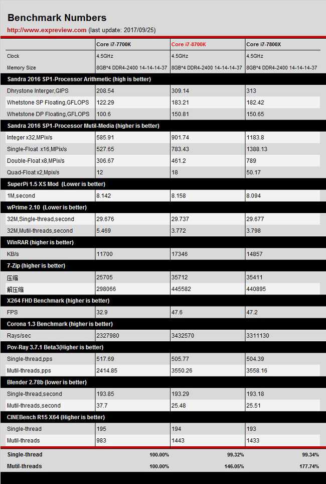 8700k versus 7700K/7800X OC