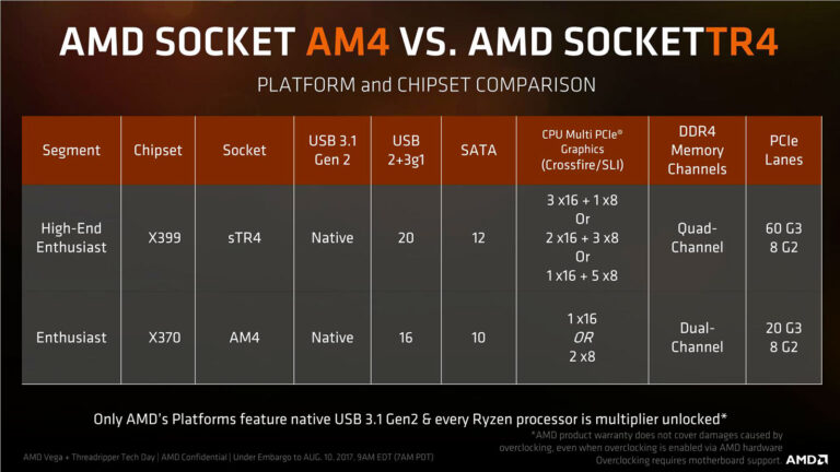 Comparaison AM4 / TR4