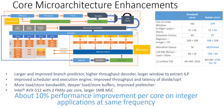 Amélioration architecture Skylake