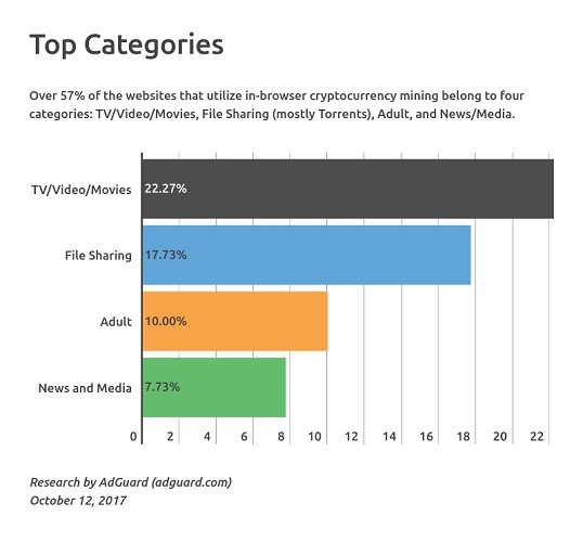 adguard crypto websites categories