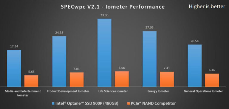 intel 900p specwpc iometer