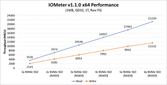 iometer raid nvme x399