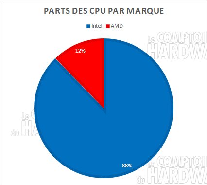 parts cpu marque