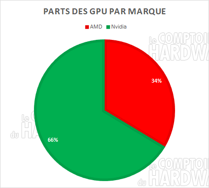 parts gpu marque