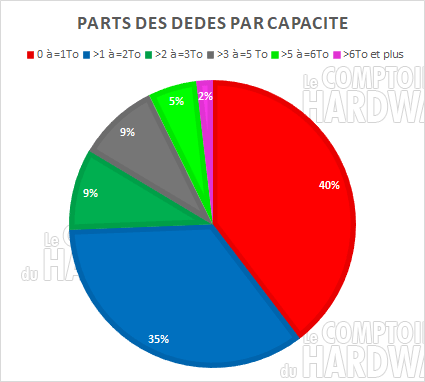 parts hdd capacite