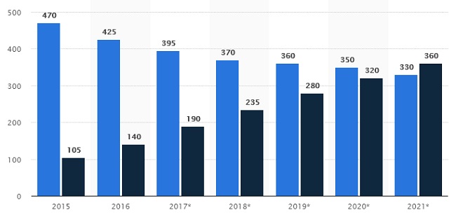 Des statistiques, bordel ! SSD vs HDD.