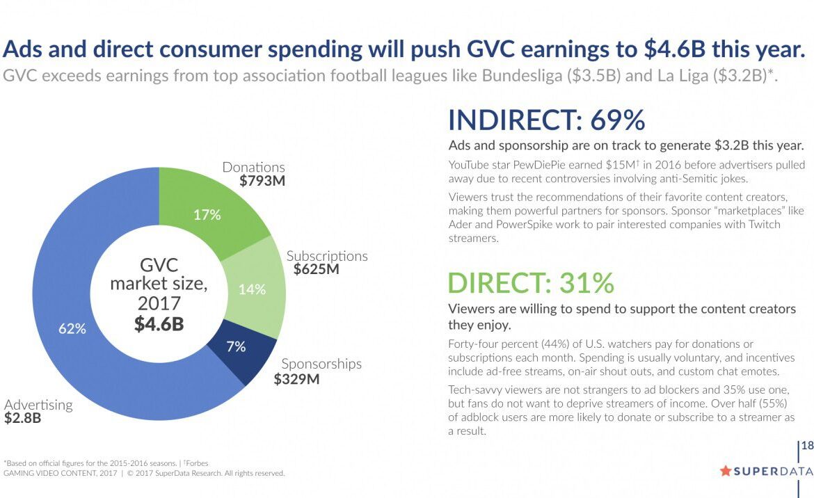 superdata gaming video content 2 t