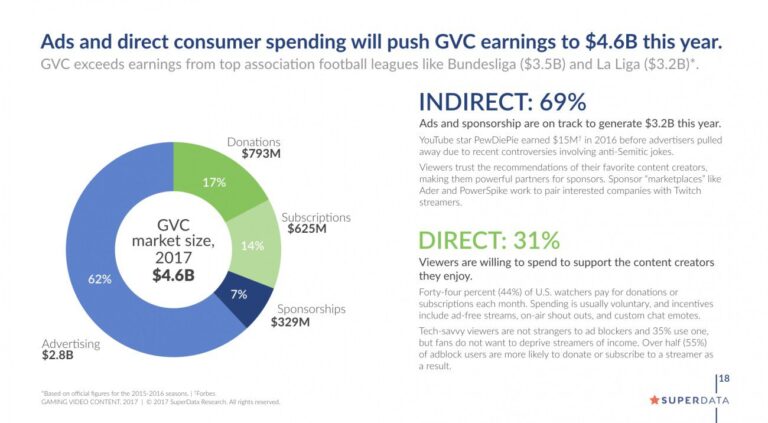 superdata gaming video content 2 t