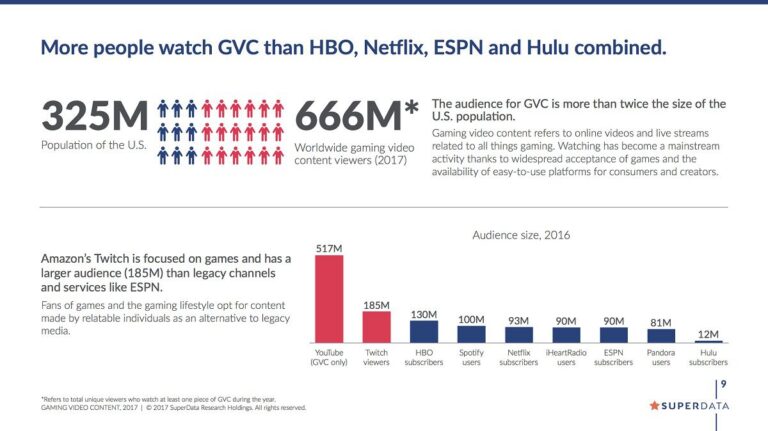 superdata gaming video content statistiques t