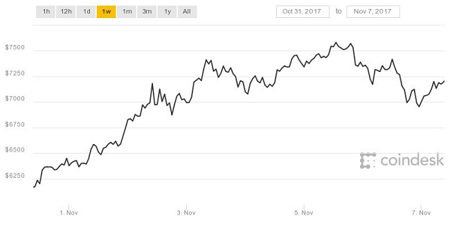 Coindesk : Bitcoin chart value.