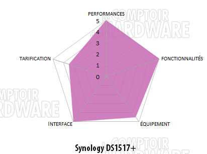 ds1517 plus conclusion
