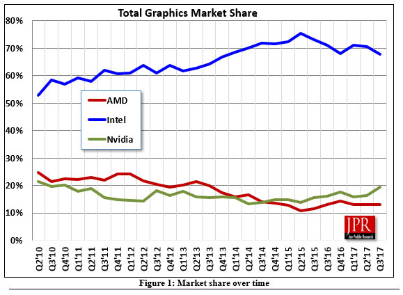 jpr q3 2017 gpu