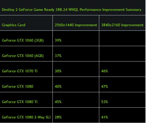 nvidia gains destiny2