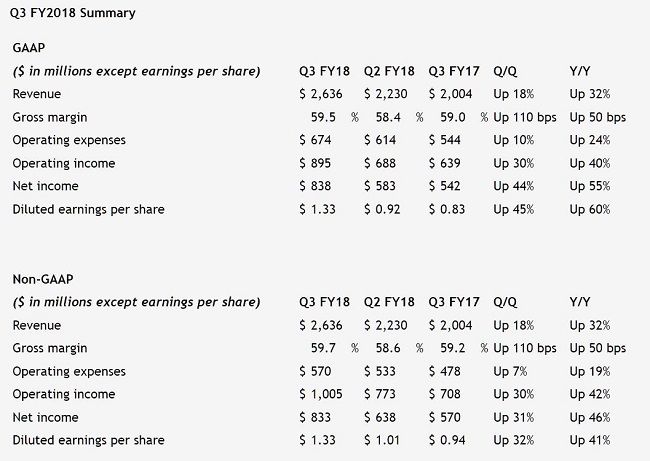 nvidia resultat q3 2017