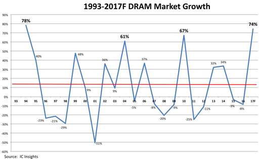 ic insight dram évolution 1993 2017