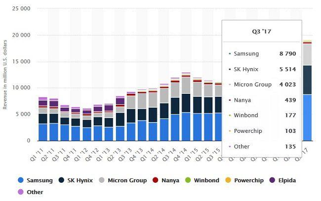 statista dram revenue per manufacturer 2011 2017