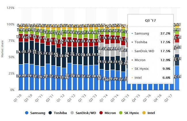 statista nand dram market share 2010 17