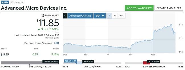 amd meltdown market watch