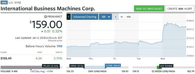 ibm meltdown effect market watch
