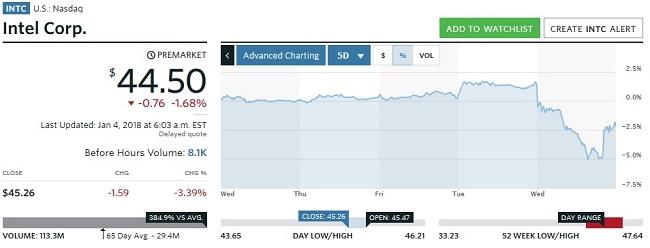 intel meltdown market watch