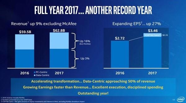 intel resultats financier 2017 revenue 2016