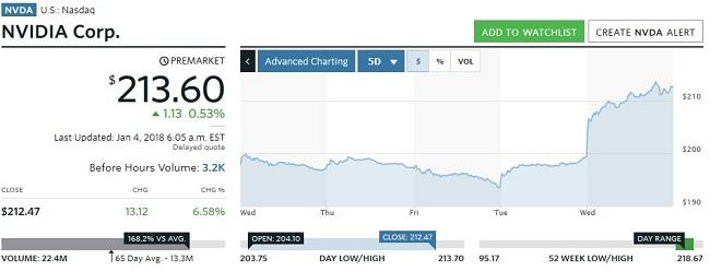nvidia meltdown effect market watch