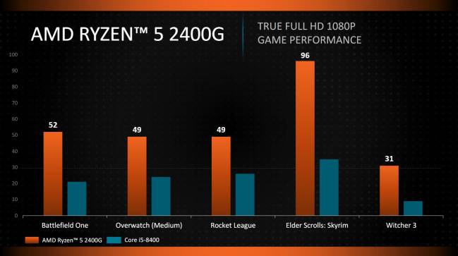 ryzen r5 2400g igpu perf slide