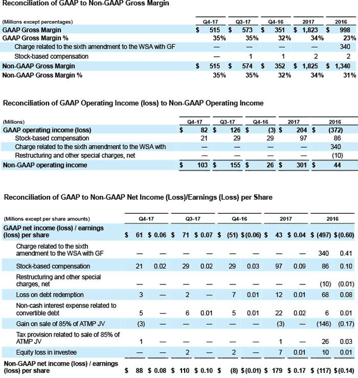 Résultats financiers d'AMD, en détails. 
