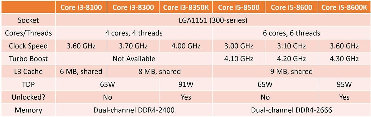 Intel Coffee Lake : i3-i5