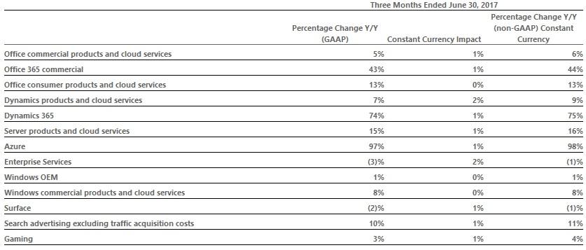 microsoft resultat croissance segment q4 2017 t