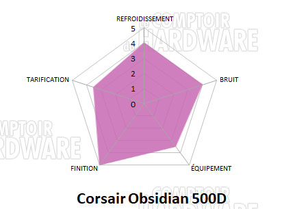 obsidian 500d conclusion